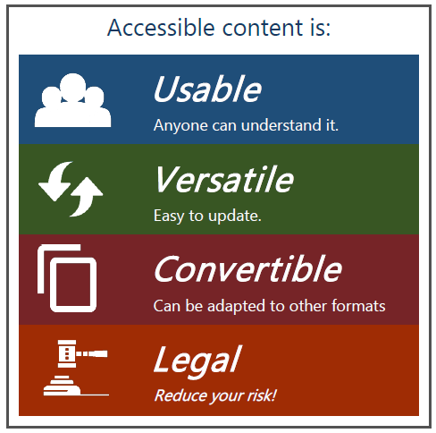 Accessible Content is: Usable, Anyone can understand it; Versatile, Easy to Update; Convertable, Can be adapted to other formats; Legal, Reduce your risk!